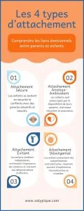 Infographie sur les 4 types d'attachement en psychologie selon la théorie de Bowlby